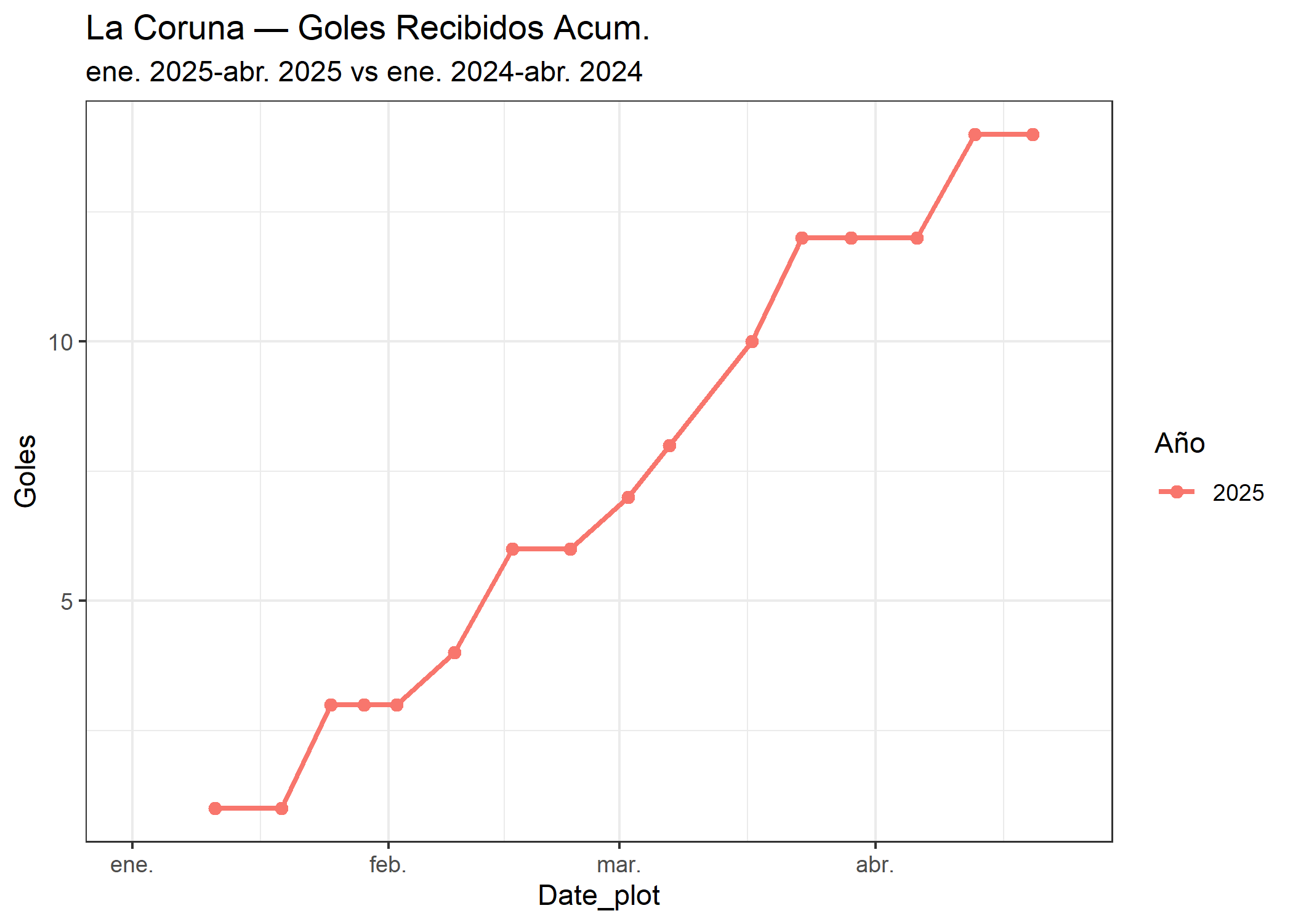 06_La Coruna_goles_recibidos.png